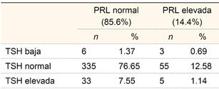 Porcentaje de pacientes con concentraciones de TSH baja, normal o elevada en pacientes con PRL normal y elevada en el grupo sin dividir (n = 437)