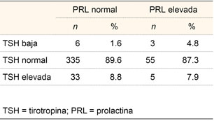 Porcentaje de pacientes con concentraciones de TSH baja, normal o elevada en las pacientes divididas seg&uacute;n la PRL normal (n = 374) y elevada (n = 63)