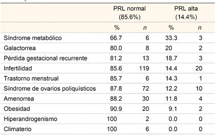 Diagn&oacute;sticos m&aacute;s comunes seg&uacute;n las concentracionesde PRL normal y anormal