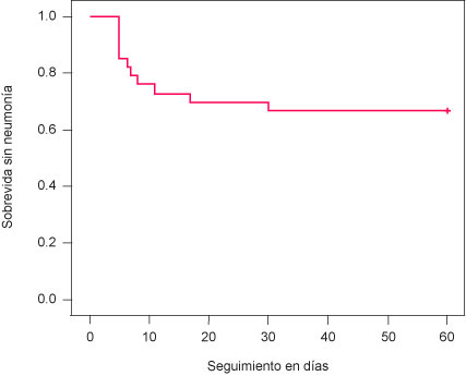 Curva de sobrevida libre de neumonía asociada a ventilación mecánica en recién nacidos en terapia intensiva