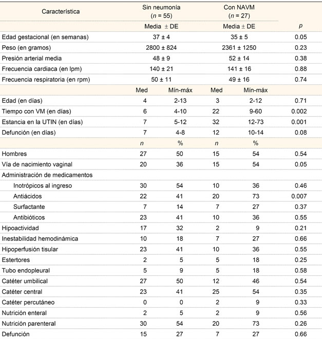 Comparación de recién nacidos según el desarrollo de neumonía asociada a ventilación mecánica