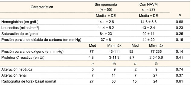 Comparación de variables entre los pacientes recién nacidos que desarrollaron neumonía con los que no la desarrollaron