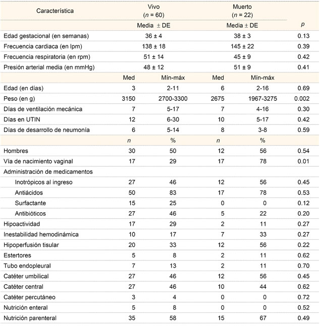Comparación de variables de los pacientes recién nacidos que fallecieron y los pacientes vivos
