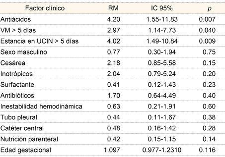 Análisis univariado de factores para desarrollo de neumonía asociada a ventilación mecánica en recien nacidos de terapia intensiva