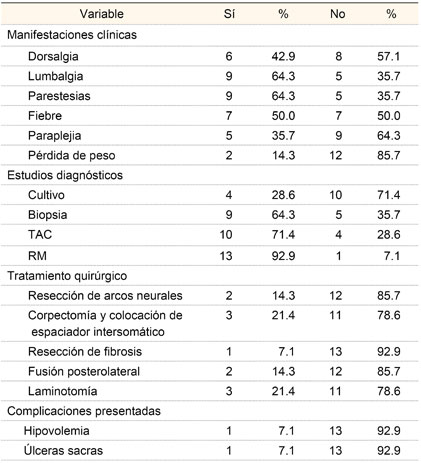  Descripci&oacute;n de manifestaciones cl&iacute;nicas, estudios diagn&oacute;sticos, tratamiento quir&uacute;rgico y complicaciones en pacientes con mal de Pott (n = 14)