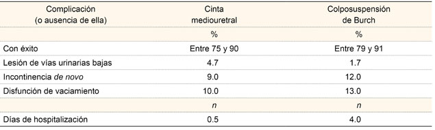 Complicaciones de las cirugías antiincontinencia