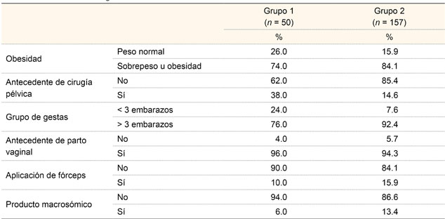 Factores de riesgo encontrados en la historia clínica