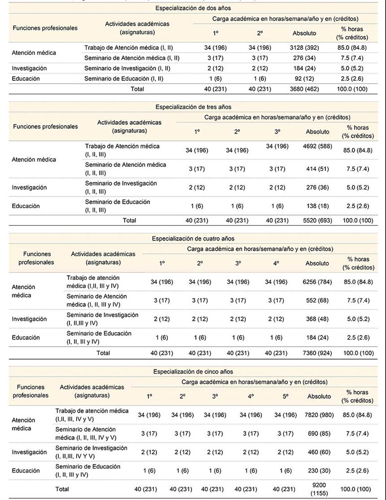 Organizaci&oacute;n por funcionas profesionales y distribuci&oacute;n anual de la carga horaria y en cr&eacute;ditos escolares de las actividades acad&eacute;micas del PUEM, seg&uacute;n la duraci&oacute;n (en a&ntilde;os) de los cursos de especializaci&oacute;n (2015)