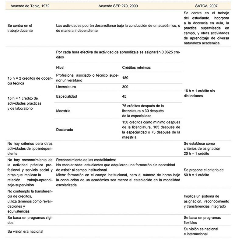  Diferencias entre sistemas de cr&eacute;ditos en M&eacute;xico