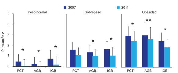 Promedios y desviaci&oacute;n est&aacute;ndar de la puntuaci&oacute;n z de indicadores de adiposidad del brazo en ni&ntilde;os con peso normal, sobrepeso y obesidad estudiados en los a&ntilde;os 2007 (n = 695) y 2011 (n = 713). Comparaci&oacute;n de medias con t de Student para muestras independientes. *p < 0.001; **p = 0.008