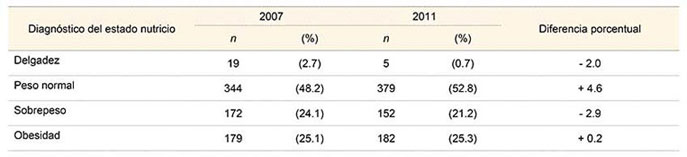 Prevalencia de delgadez, peso normal, sobrepeso y obesidad en 1432 ni&ntilde;os de 6 a 12 a&ntilde;os de edad evaluados en los a&ntilde;os 2007 (n = 714) y 2011 (n = 718), con puntuaci&oacute;n z del &iacute;ndice de masa corporal de acuerdo con la clasificaci&oacute;n de la Organizaci&oacute;n Mundial de la Salud. Comparaci&oacute;n de frecuencias con Chi cuadrada