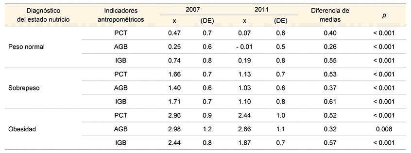 Puntuaci&oacute;n z de indicadores antropom&eacute;tricos del brazo relacionados con adiposidad en escolares con peso normal, sobrepeso y obesidad evaluados en los a&ntilde;os 2007 (n = 695) y 2011 (n = 713). Patr&oacute;n de referencia de la Organizaci&oacute;n Mundial de la Salud, 2007. Comparaci&oacute;n de medias con t de Student para muestras independientes