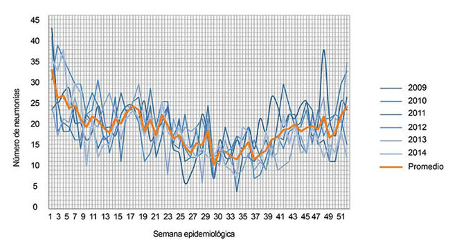 Distribución por semanas epidemiológicas de las hospitalizaciones por neumonía en el período 2009-2014