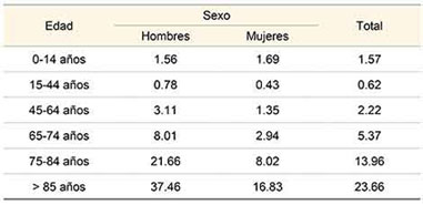 Incidencia de hospitalización por grupo de edad y sexo