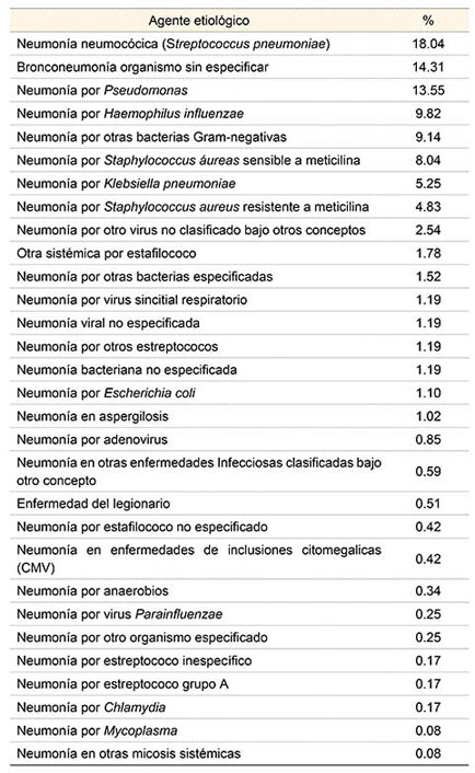 Porcentaje sobre el total de agentes etiológicos causales de neumonía identificados en el período 2009-2014