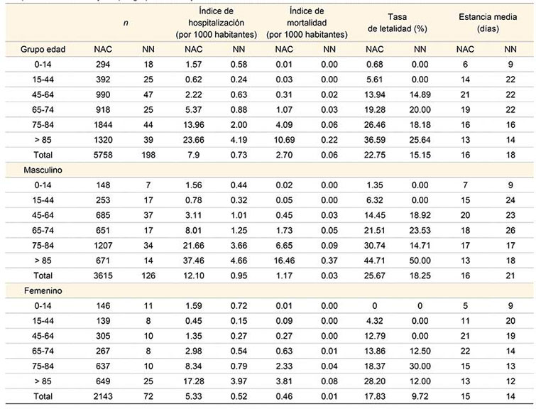 Índice de hospitalización (por 1000 habitantes), índice de mortalidad (por 1000 habitantes), tasa de letalidad y estancia media de pacientes con NAC y NN por grupo de edad y sexo