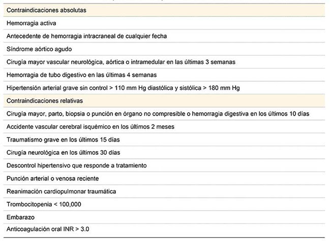 Contraindicaciones de la reperfusión con terapia fibrinolítica
