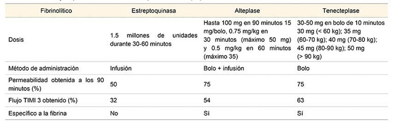 Dosis y esquemas de tratamiento Terapia Fibrinolítica (TF)