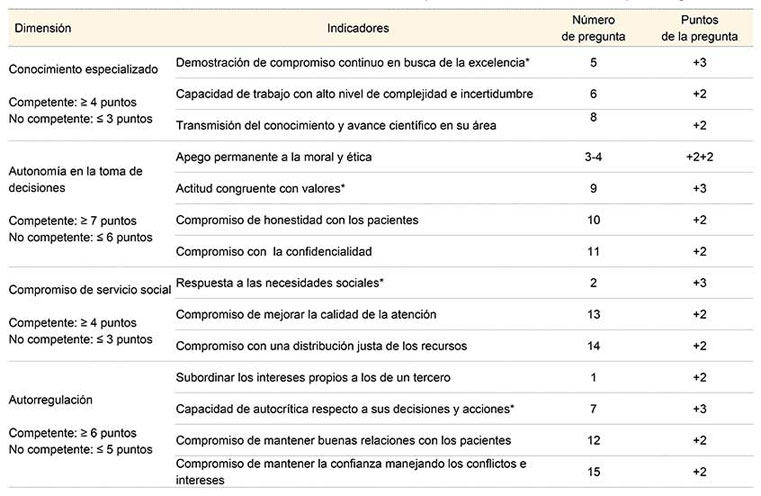 Puntuaciones de cada una de las dimensiones de la encuesta sobre profesionalismo en m&eacute;dicos de un hospital de segundo nivel