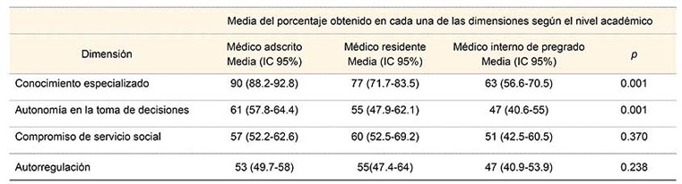 An&aacute;lisis de varianza seg&uacute;n las diferentes dimensiones de profesionalismo  en m&eacute;dicos de un hospital de segundo nivel