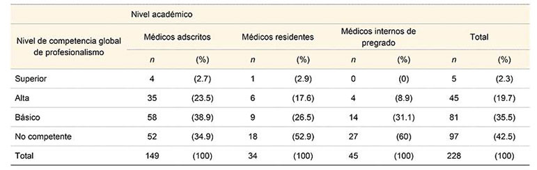 Nivel de profesionalismo de m&eacute;dicos en un hospital de segundo nivel