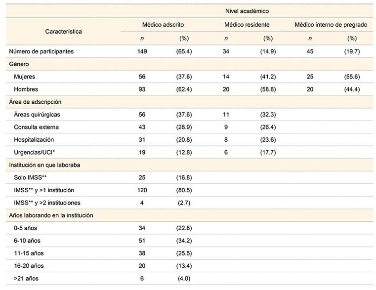 Caracter&iacute;sticas demogr&aacute;ficas del profesionalismo en m&eacute;dicos de un hospital de segundo nivel