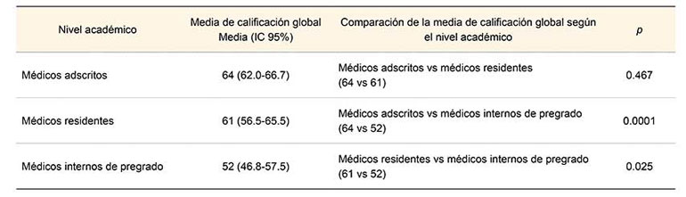 An&aacute;lisis  de varianza post hoc  seg&uacute;n el nivel de profesionalismo en m&eacute;dicos de un hospital de segundo nivel