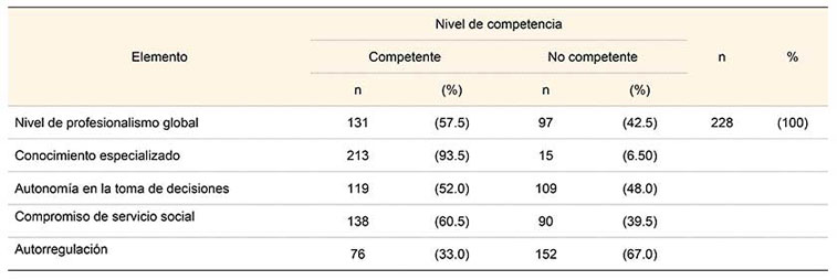 Nivel de competencia en profesionalismo en m&eacute;dicos adscritos, residentes e internos de un hospital de segundo nivel