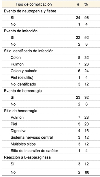 Complicaciones en la evoluci&oacute;n de los pacientes estudiados posterior a la confirmaci&oacute;n del diagn&oacute;stico de leucemia hasta la defunci&oacute;n