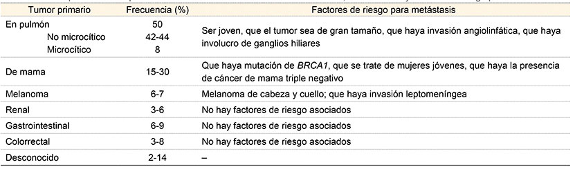 Principales tumores primarios con met&aacute;stasis al sistema nervioso central, su frecuencia y factores de riesgo para met&aacute;stasis