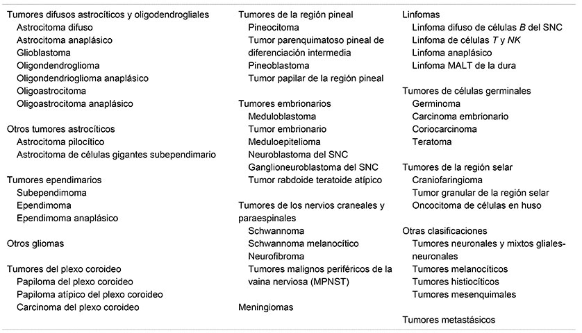 Clasificaci&oacute;n adaptada de la OMS de los tumores primarios del SNC (2016)