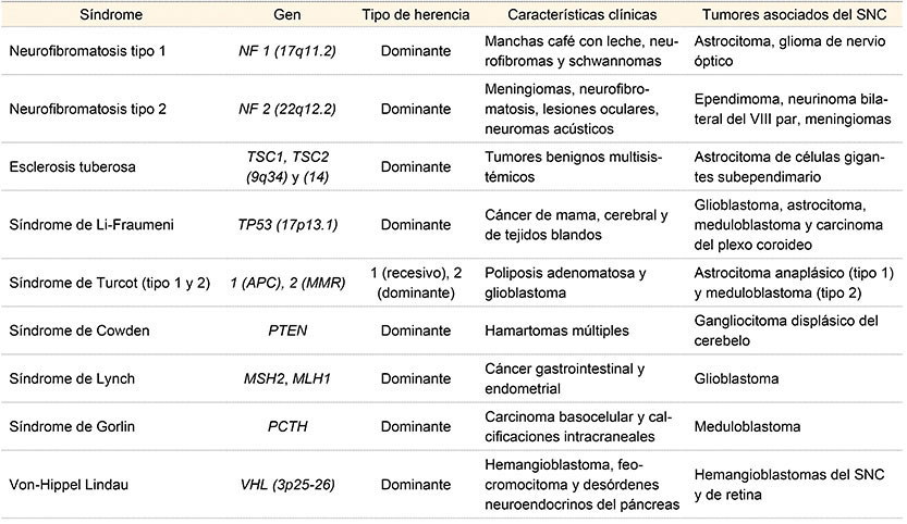  S&iacute;ndromes de predisposici&oacute;n gen&eacute;tica para tumores del SNC y sus caracter&iacute;sticas