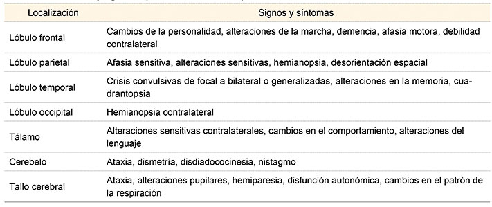 S&iacute;ntomas y signos en pacientes con tumores primarios del sistema nervioso central