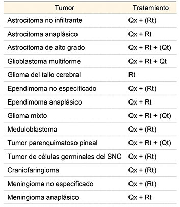 Tratamiento general de tumores primarios m&aacute;s frecuentes del sistema nervioso central