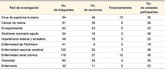 Redes Institucionales de Investigación