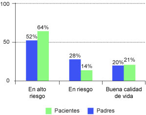 Porcentajes de los niveles de calidad de vida relacionados con la salud de acuerdo con la percepción de los pacientes y sus padres