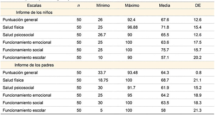 Valor mínimo, máximo, media y desviación estándar (DE) de las puntuaciones obtenidas en el instrumento PedsQLTM1 por los pacientes y sus padres