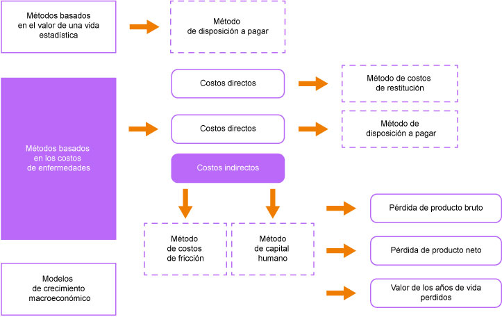 Metodologías de estimación del impacto económico de los accidentes de tránsito. Fuente: elaboración propia