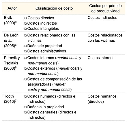 Costos por pérdida de productividad en las clasificaciones de CAT