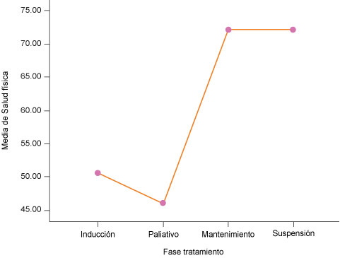 Comparación de los promedios de la dimensión física de la calidad de vida del SF36, según la fase del tratamiento