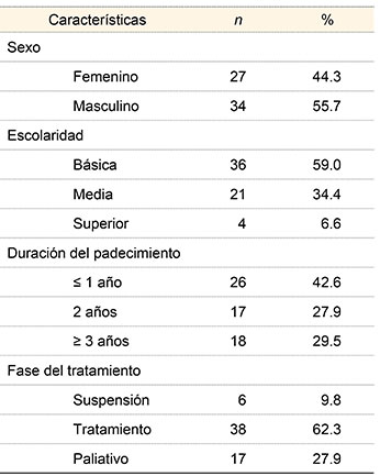 Características sociodemográficas y clínicas en pacientes del Servicio de Hematología del Hospital General de México