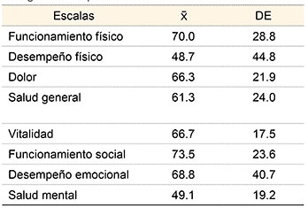 Promedio y desviación estándar (DE) de las escalas del SF-36 en pacientes del Servicio de Hematología del Hospital General de México