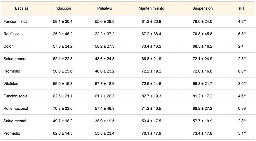 Diferencias en promedio y desviación estándar de las escalas del SF-36 en pacientes con leucemia del Servicio de Hematología (del Hospital General de México), según la fase de tratamiento*