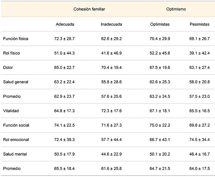 Diferencias en promedio y desviación estándar (DE) de las escalas del SF-36 en pacientes del Servicio de Hematología (del Hospital General de México), según la cohesión familiar y el optimismo