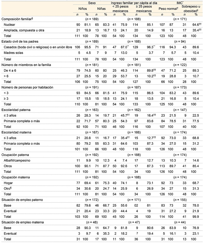 Características socioeconómicas y educacionales de los padres de familia