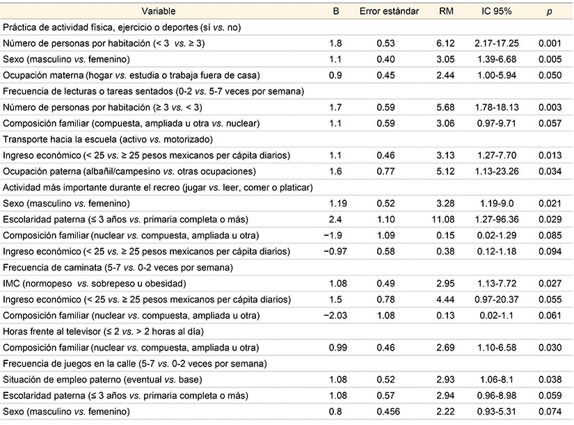 Conductas de actividad física o sedentaria en escolares asociadas a características socioeconómicas y demográficas
