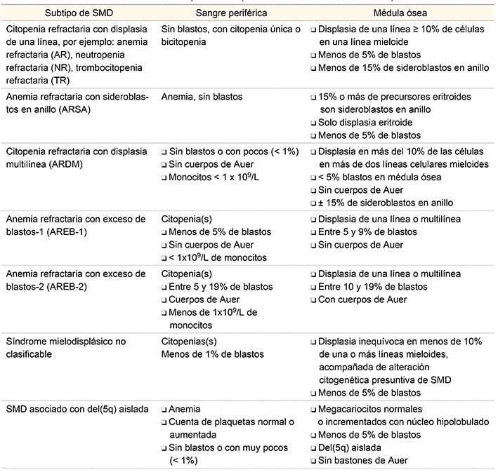 Clasificación de los SMD revisada por la OMS (modificado de Vardiman et al. 2009)12