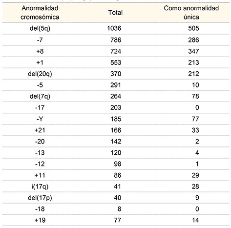 Incidencia de las anormalidades cromosómicas más frecuentemente encontradas en 4142 pacientes con SMD registrados en la base de datos de Mitelman (http://cgap.nci.nih.gov/Chromosomes/Mitelman)