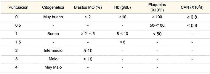 Valores de puntuación pronóstica en el modelo IPSS-R (modificado de Greenberg et al. 2012)19