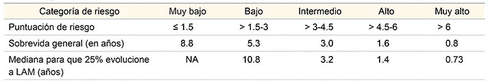 Categorías de riesgo pronóstico y evolución clínica analizadas por el GIT-PM (modificado de Greenberg et al. 2012)19